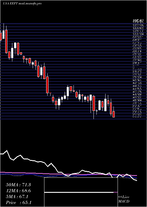  weekly chart EuronetWorldwide