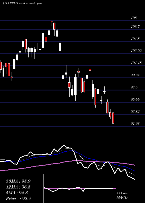 Daily chart IsharesMsci