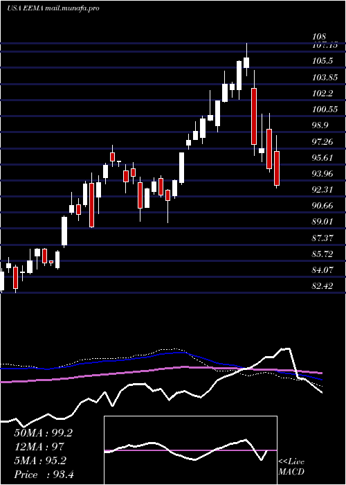  weekly chart IsharesMsci