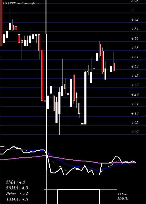  Daily chart EmeraldExpositions