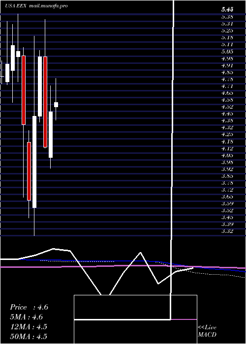  monthly chart EmeraldExpositions