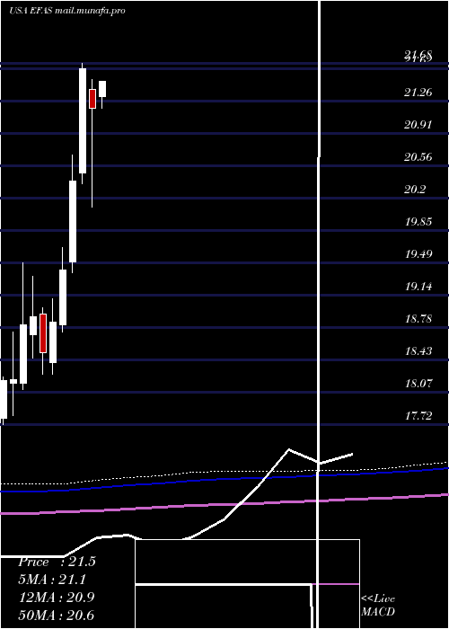  monthly chart GlobalX