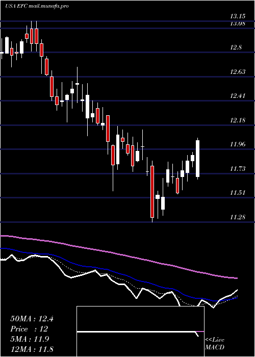  Daily chart EllingtonFinancial