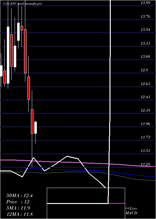  monthly chart EllingtonFinancial