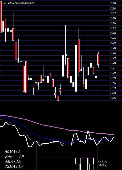  Daily chart EnergyFocus