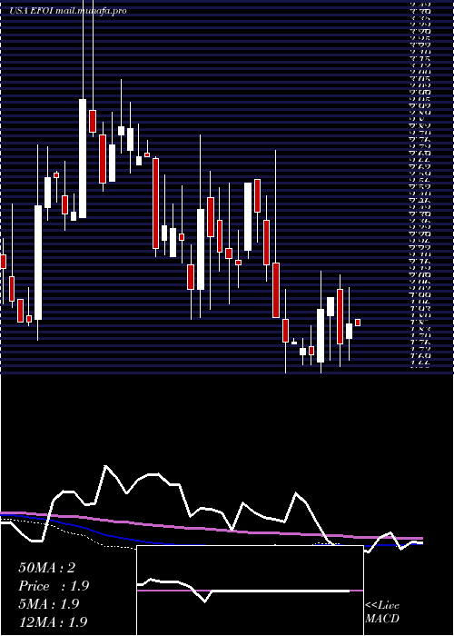  weekly chart EnergyFocus