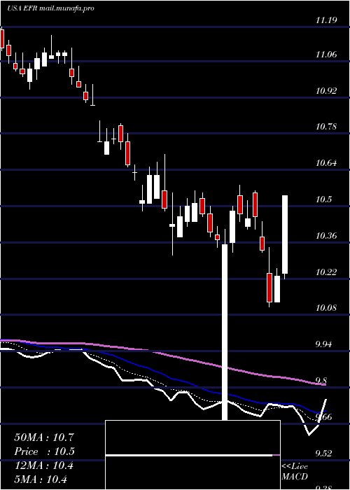  Daily chart EatonVance