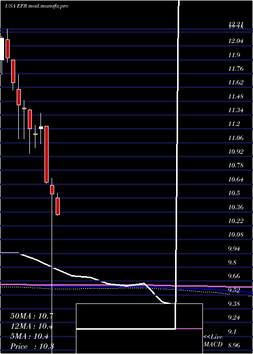  monthly chart EatonVance