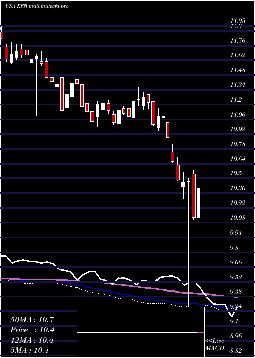  weekly chart EatonVance
