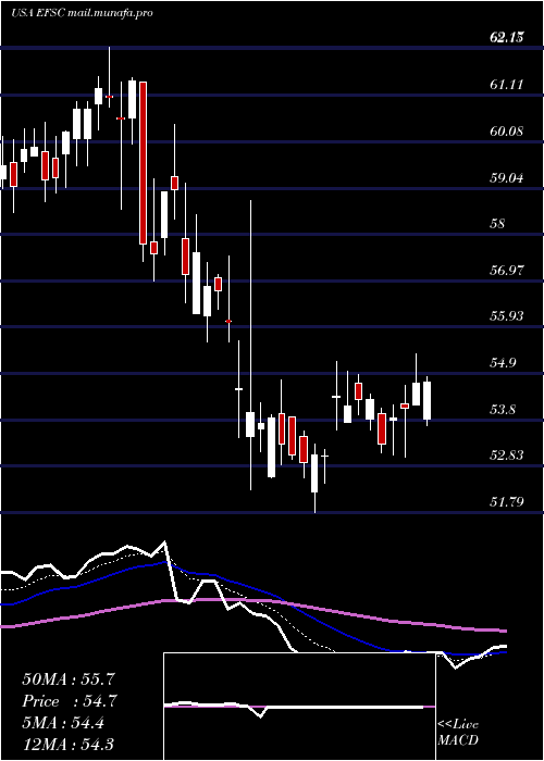  Daily chart EnterpriseFinancial