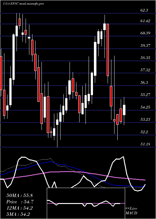  weekly chart EnterpriseFinancial