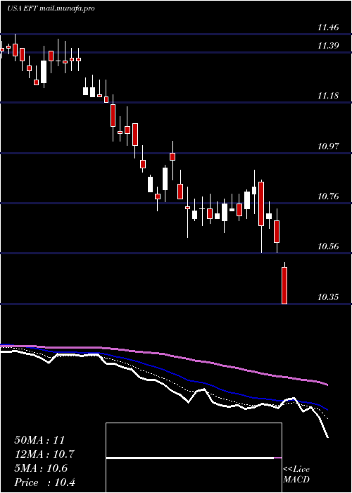  Daily chart EatonVance