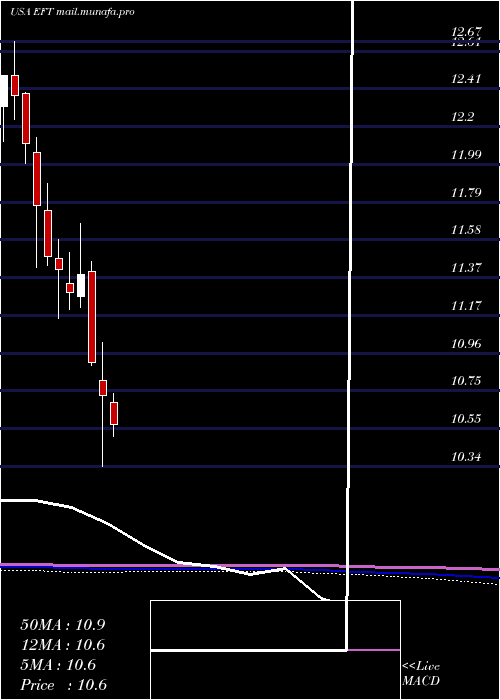 monthly chart EatonVance