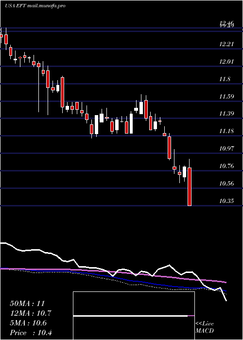  weekly chart EatonVance
