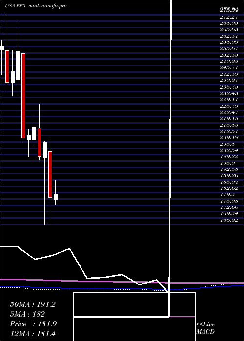  monthly chart EquifaxInc