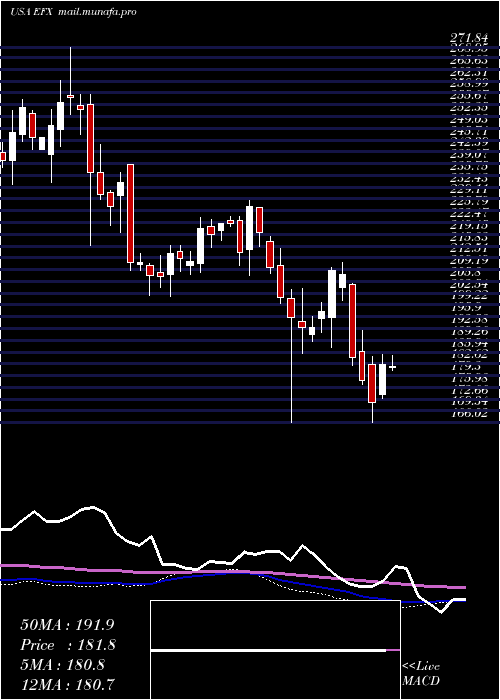  weekly chart EquifaxInc