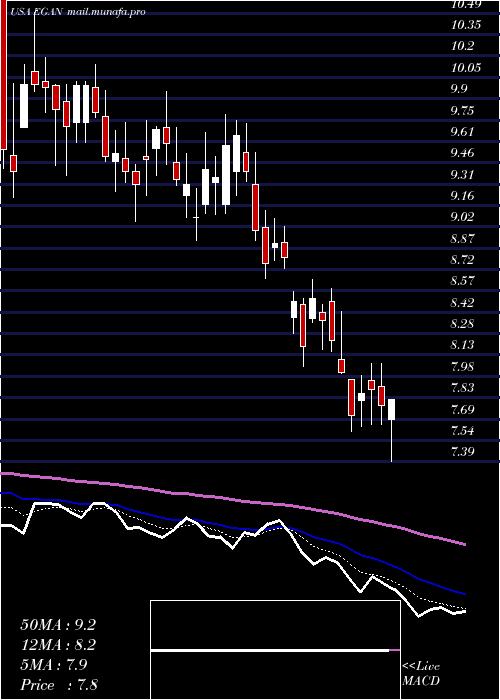  Daily chart EgainCorporation