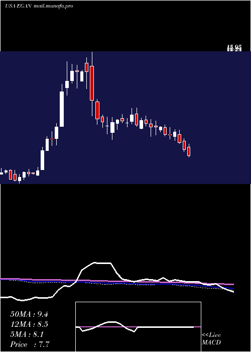  weekly chart EgainCorporation