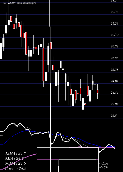  Daily chart EagleBancorp