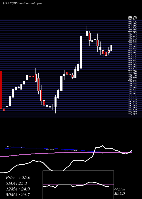  weekly chart EagleBancorp