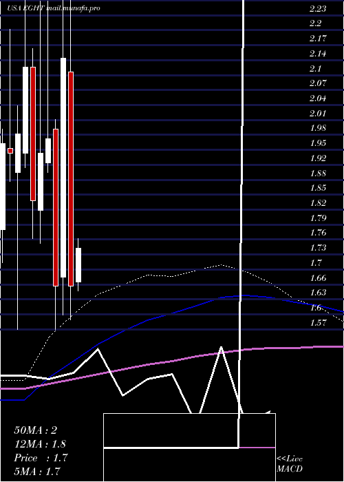  monthly chart 8x8Inc