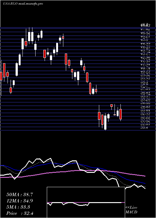  Daily chart EldoradoGold