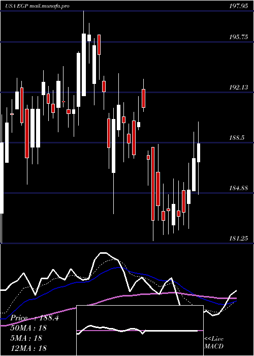 Daily chart EastgroupProperties