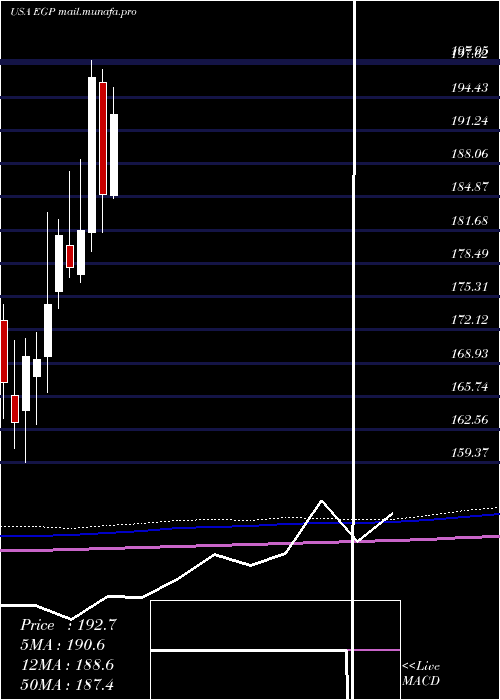  monthly chart EastgroupProperties