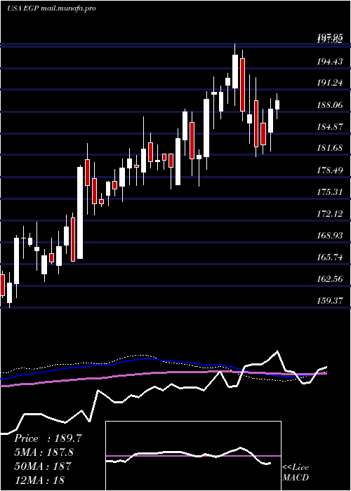  weekly chart EastgroupProperties