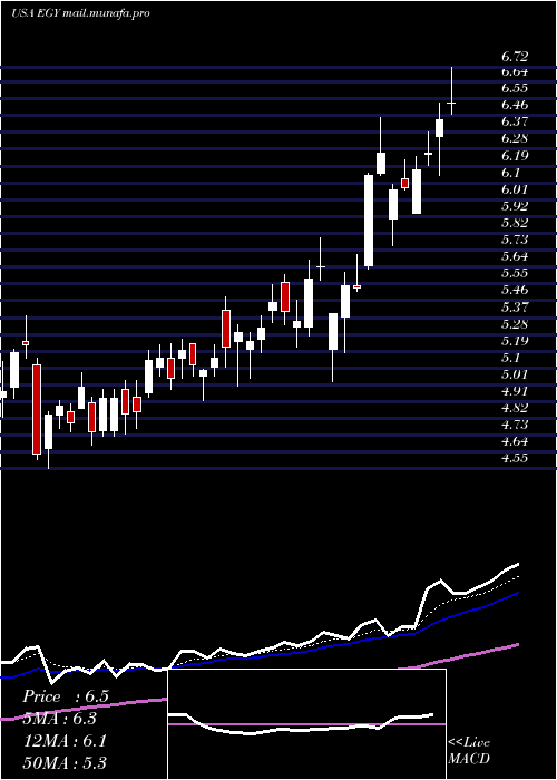  Daily chart VaalcoEnergy
