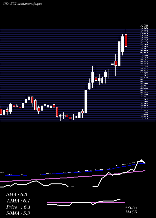  weekly chart VaalcoEnergy