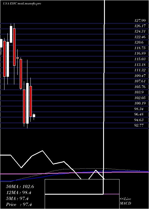  monthly chart EncompassHealth
