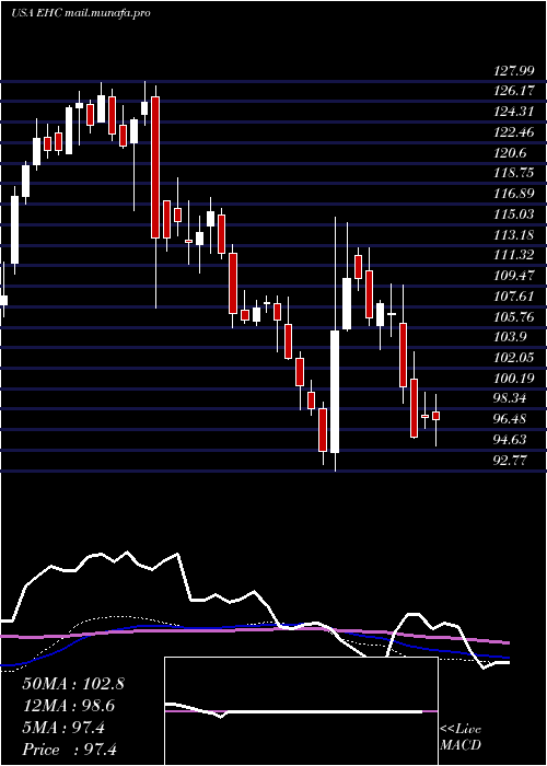  weekly chart EncompassHealth