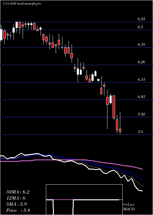  Daily chart WesternAsset