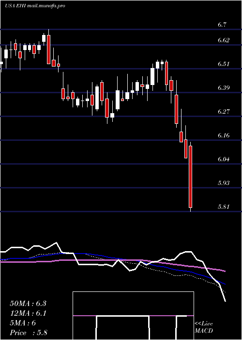  weekly chart WesternAsset