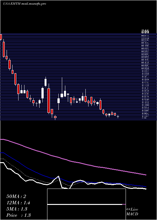 Daily chart EhealthInc