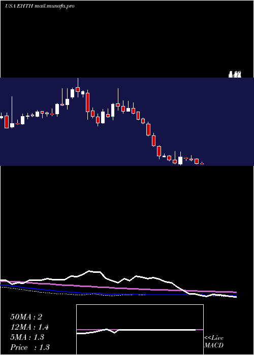  weekly chart EhealthInc