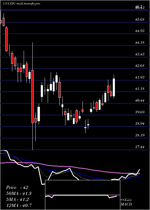  Daily chart EmployersHoldings