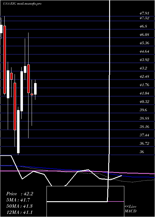  monthly chart EmployersHoldings