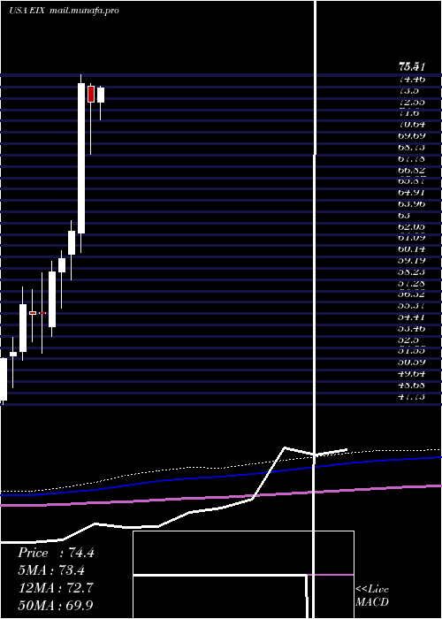  monthly chart EdisonInternational