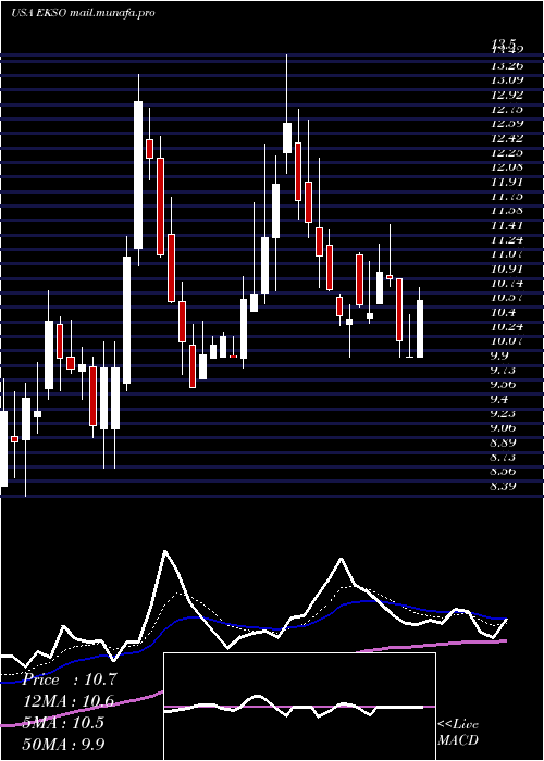  Daily chart EksoBionics