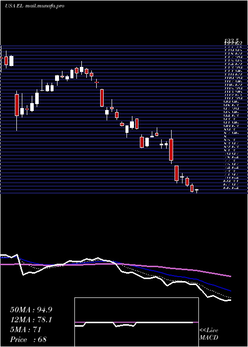  Daily chart EsteeLauder