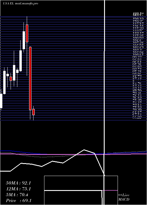  monthly chart EsteeLauder