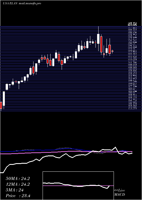  weekly chart ElancoAnimal