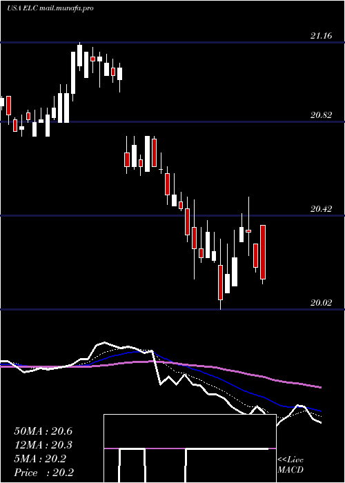  Daily chart EntergyLouisiana