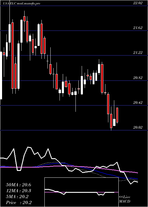  weekly chart EntergyLouisiana