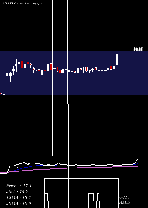  Daily chart EloxxPharmaceuticals