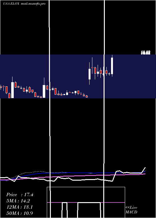  weekly chart EloxxPharmaceuticals