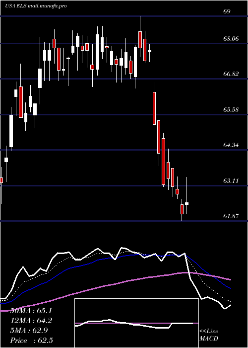  Daily chart EquityLifestyle