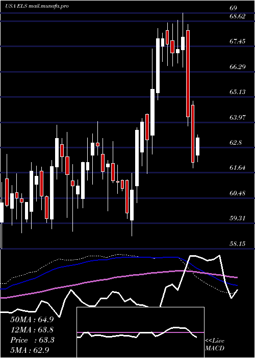  weekly chart EquityLifestyle